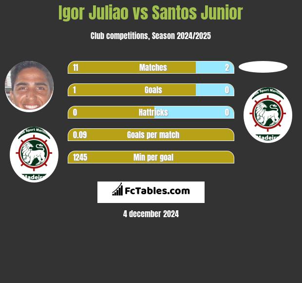 Igor Juliao vs Santos Junior h2h player stats