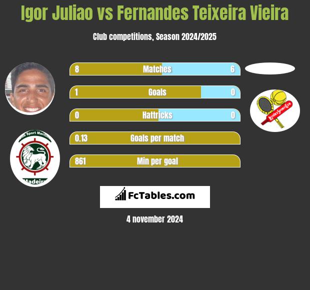 Igor Juliao vs Fernandes Teixeira Vieira h2h player stats