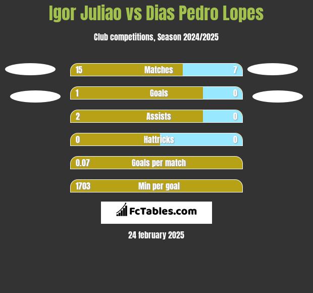 Igor Juliao vs Dias Pedro Lopes h2h player stats