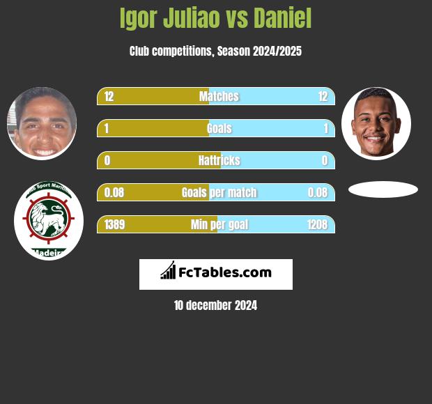 Igor Juliao vs Daniel h2h player stats