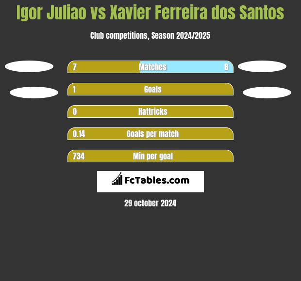 Igor Juliao vs Xavier Ferreira dos Santos h2h player stats