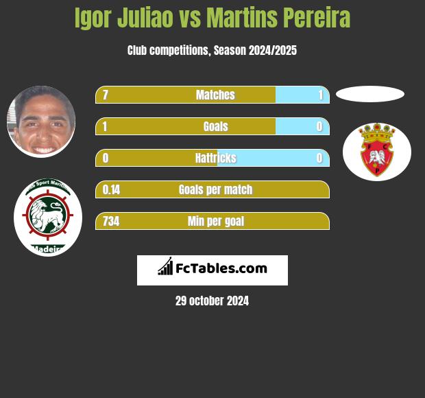 Igor Juliao vs Martins Pereira h2h player stats