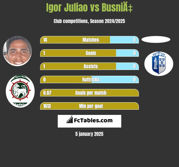 Igor Juliao vs BusniÄ‡ h2h player stats