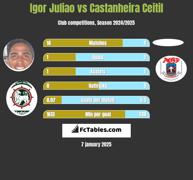 Igor Juliao vs Castanheira Ceitil h2h player stats