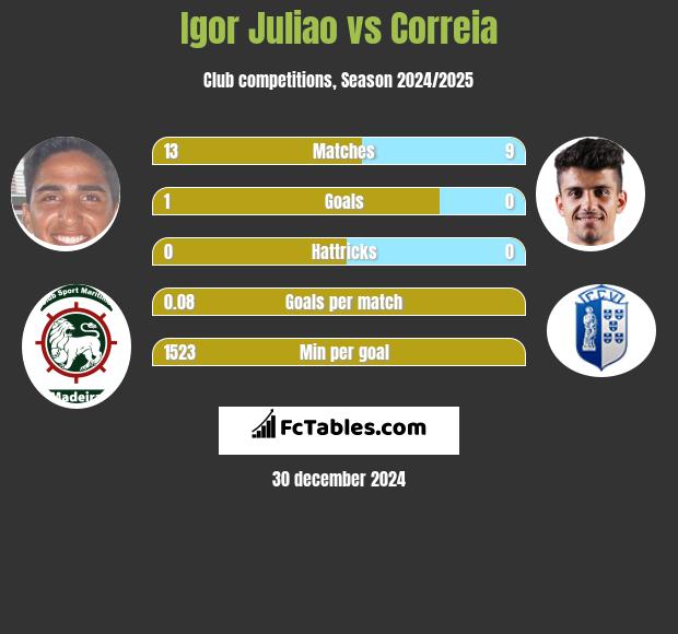 Igor Juliao vs Correia h2h player stats