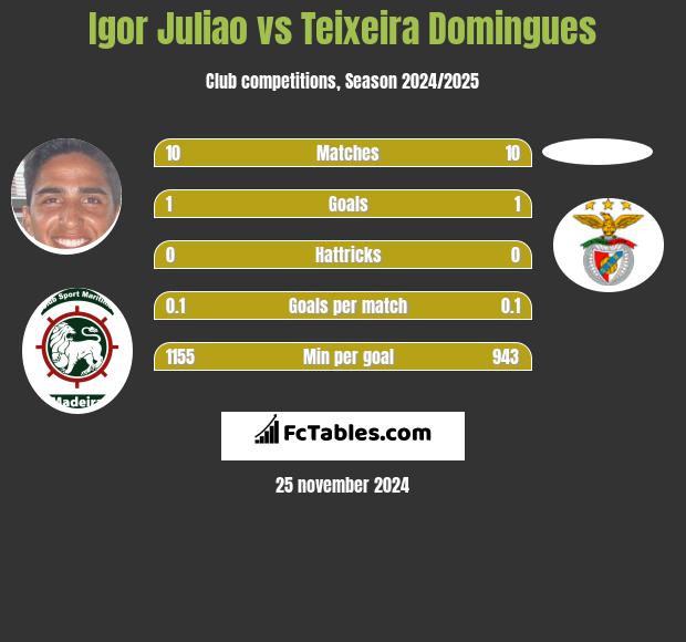 Igor Juliao vs Teixeira Domingues h2h player stats