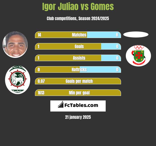 Igor Juliao vs Gomes h2h player stats