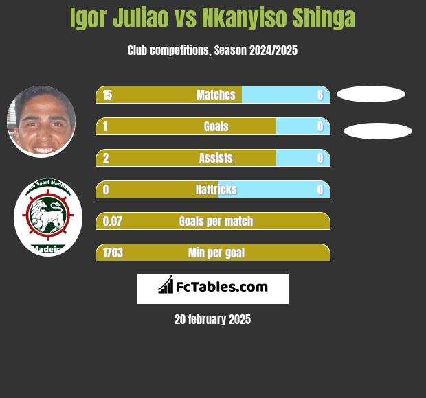 Igor Juliao vs Nkanyiso Shinga h2h player stats