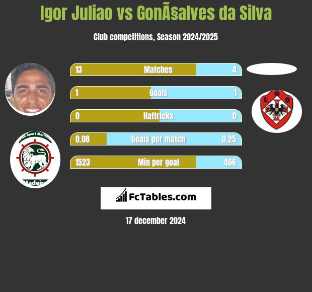 Igor Juliao vs GonÃ§alves da Silva h2h player stats