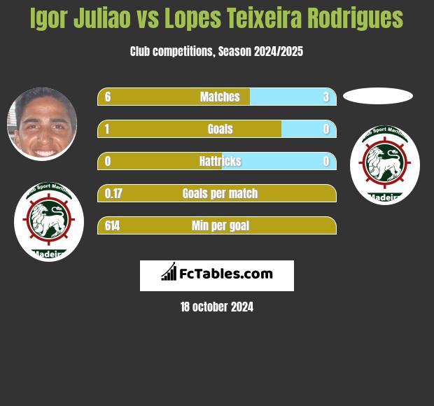 Igor Juliao vs Lopes Teixeira Rodrigues h2h player stats