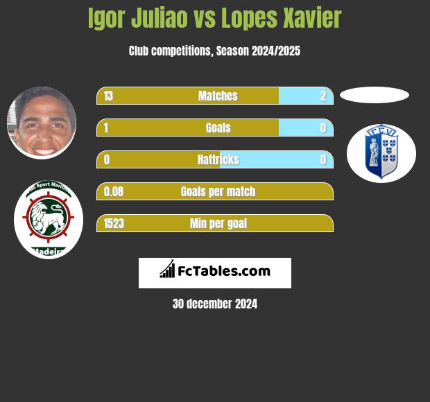 Igor Juliao vs Lopes Xavier h2h player stats