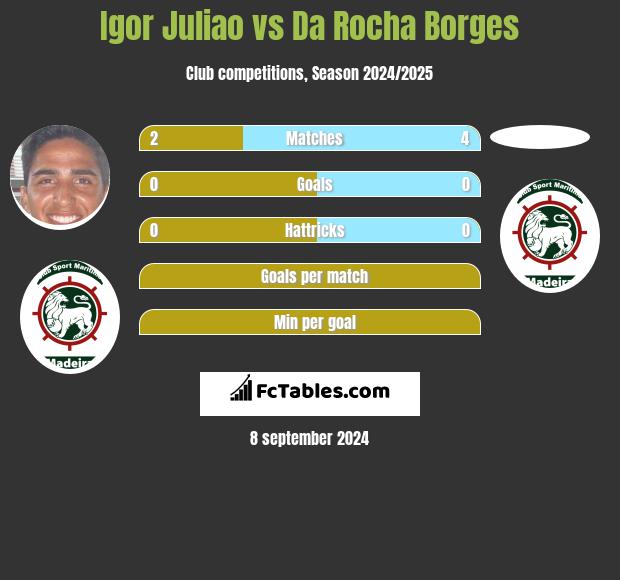 Igor Juliao vs Da Rocha Borges h2h player stats