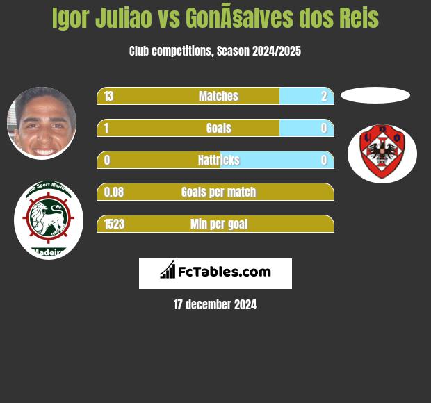 Igor Juliao vs GonÃ§alves dos Reis h2h player stats