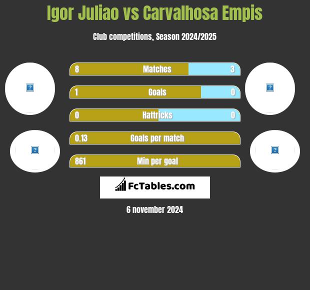 Igor Juliao vs Carvalhosa Empis h2h player stats