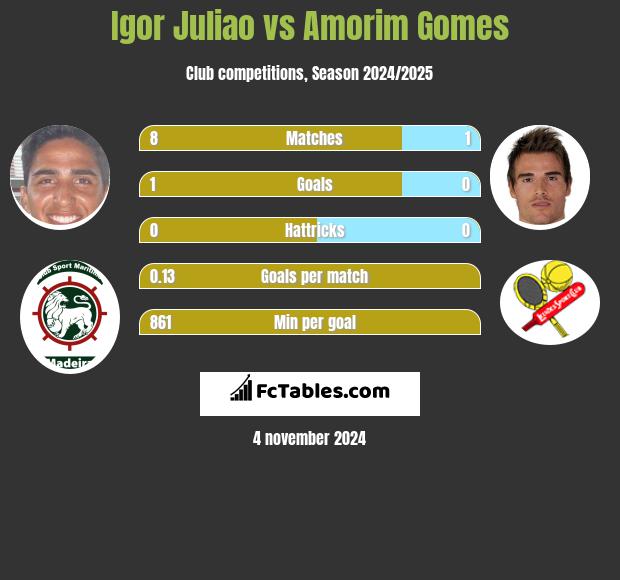 Igor Juliao vs Amorim Gomes h2h player stats