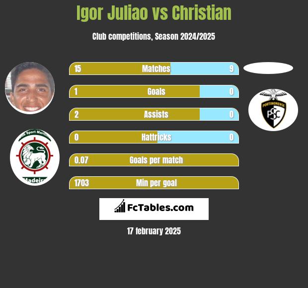 Igor Juliao vs Christian h2h player stats