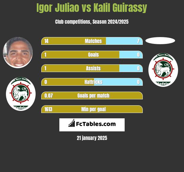 Igor Juliao vs Kalil Guirassy h2h player stats