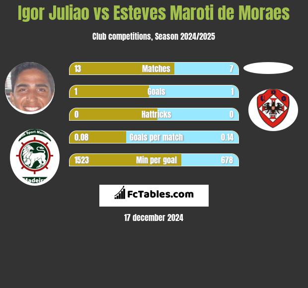 Igor Juliao vs Esteves Maroti de Moraes h2h player stats