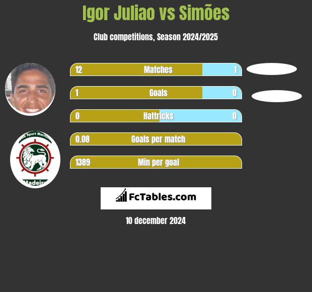 Igor Juliao vs Simões h2h player stats