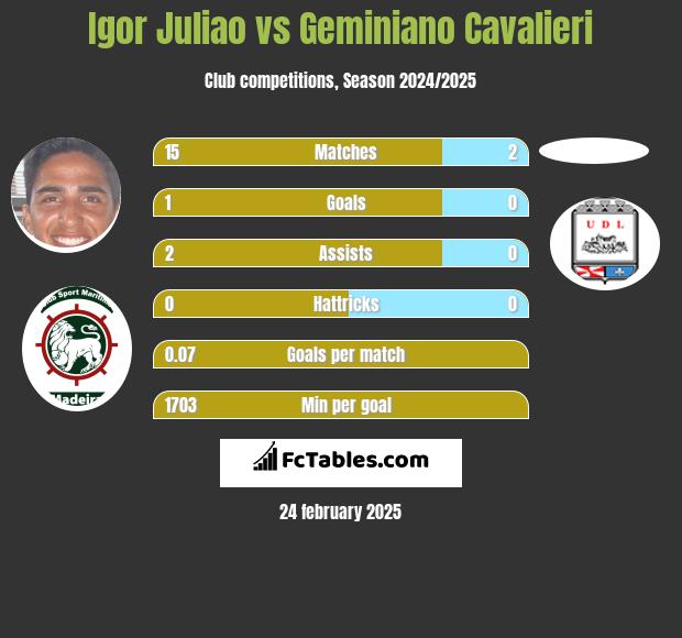 Igor Juliao vs Geminiano Cavalieri h2h player stats