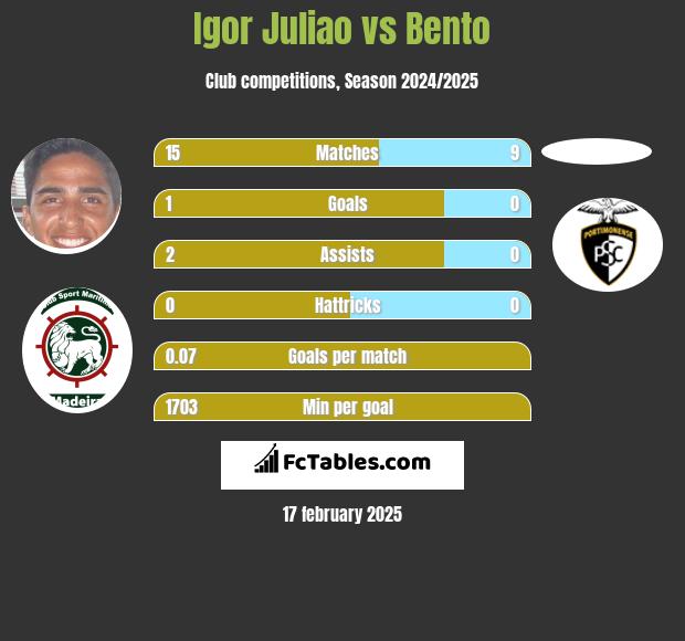 Igor Juliao vs Bento h2h player stats