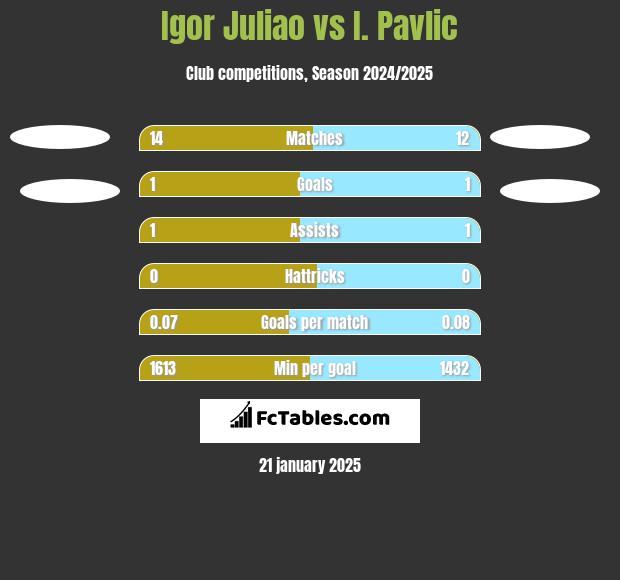 Igor Juliao vs I. Pavlic h2h player stats