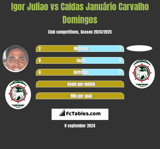 Igor Juliao vs Caldas Januário Carvalho Domingos h2h player stats