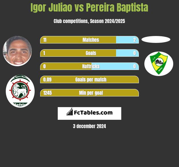 Igor Juliao vs Pereira Baptista h2h player stats