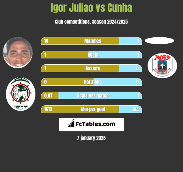 Igor Juliao vs Cunha h2h player stats