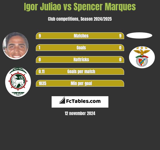 Igor Juliao vs Spencer Marques h2h player stats