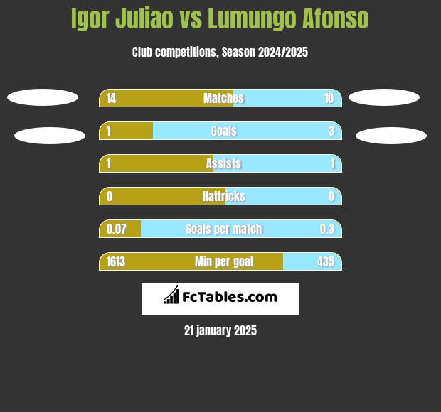 Igor Juliao vs Lumungo Afonso h2h player stats