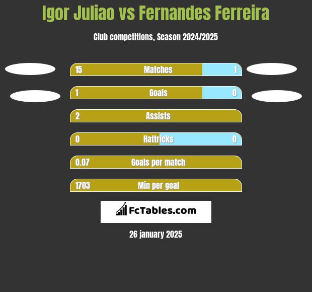 Igor Juliao vs Fernandes Ferreira h2h player stats