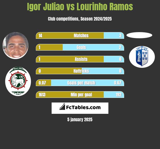 Igor Juliao vs Lourinho Ramos h2h player stats