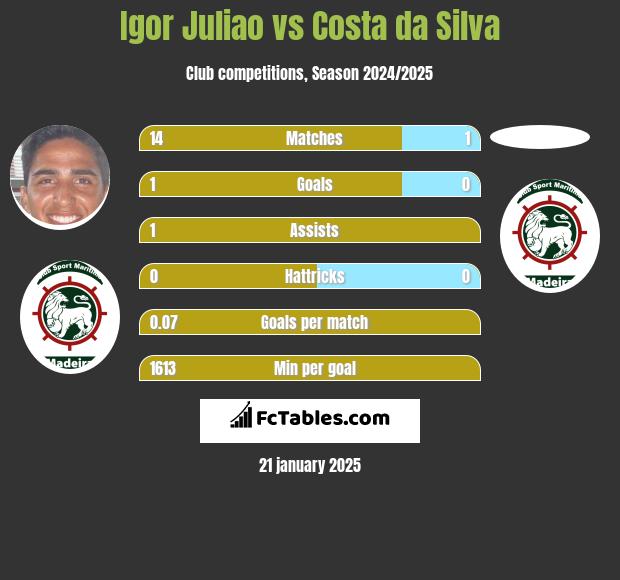 Igor Juliao vs Costa da Silva h2h player stats