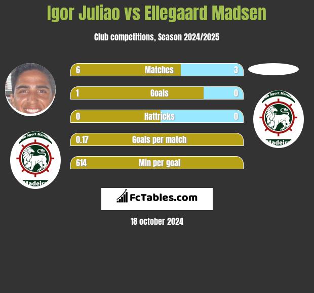 Igor Juliao vs Ellegaard Madsen h2h player stats