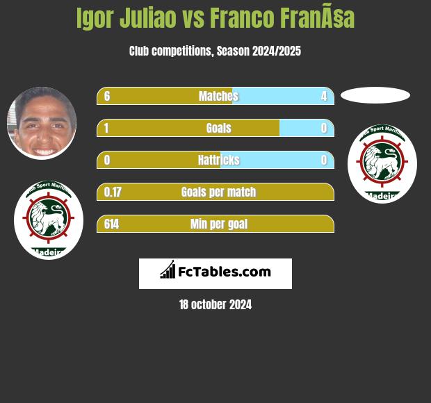 Igor Juliao vs Franco FranÃ§a h2h player stats