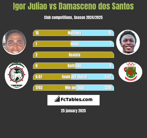 Igor Juliao vs Damasceno dos Santos h2h player stats