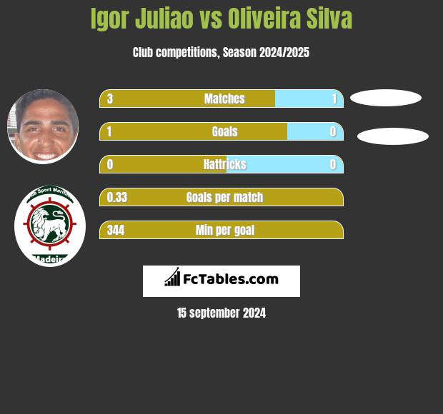 Igor Juliao vs Oliveira Silva h2h player stats