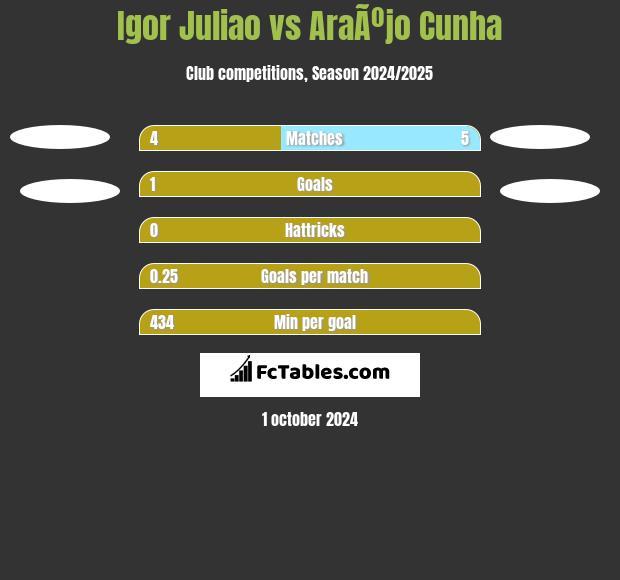 Igor Juliao vs AraÃºjo Cunha h2h player stats