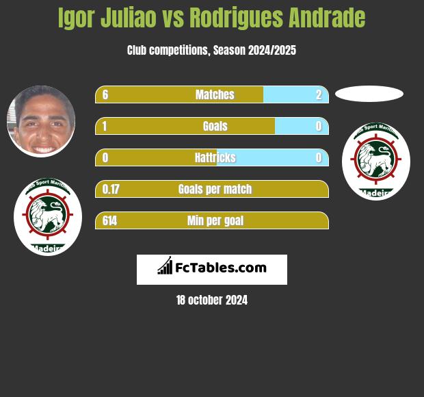 Igor Juliao vs Rodrigues Andrade h2h player stats