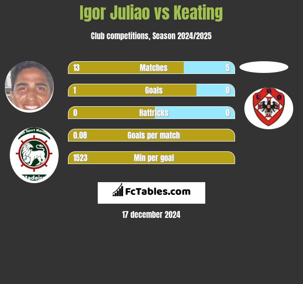 Igor Juliao vs Keating h2h player stats