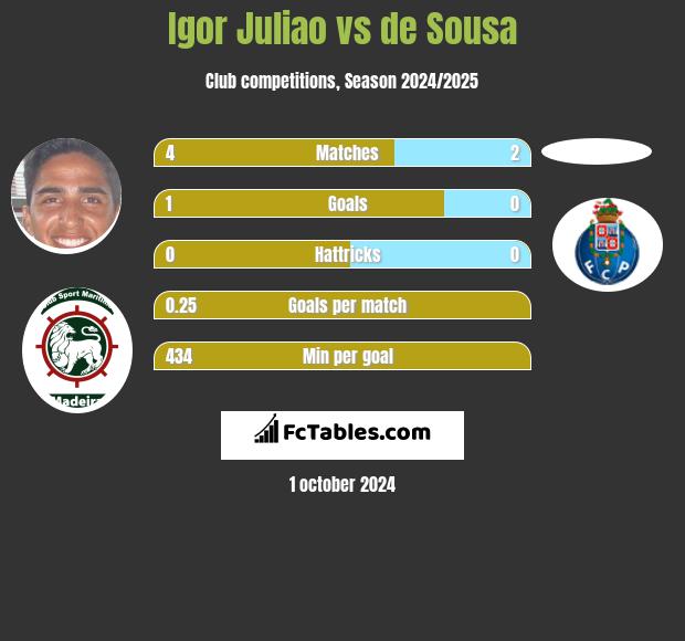 Igor Juliao vs de Sousa h2h player stats