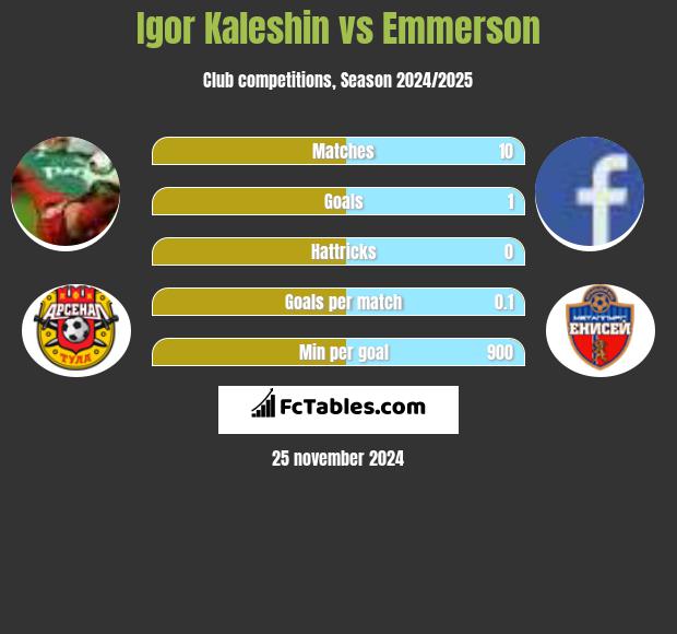 Igor Kaleshin vs Emmerson h2h player stats