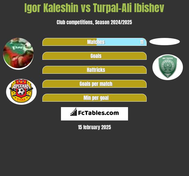 Igor Kaleshin vs Turpal-Ali Ibishev h2h player stats