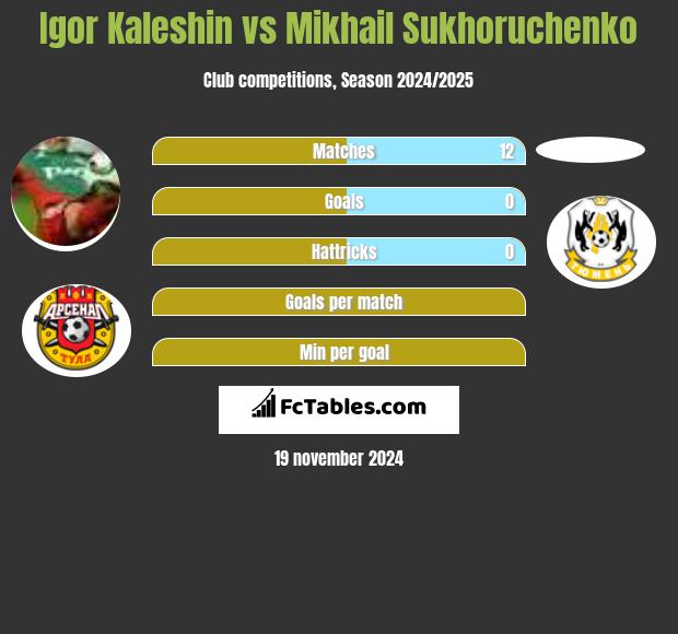 Igor Kaleshin vs Mikhail Sukhoruchenko h2h player stats