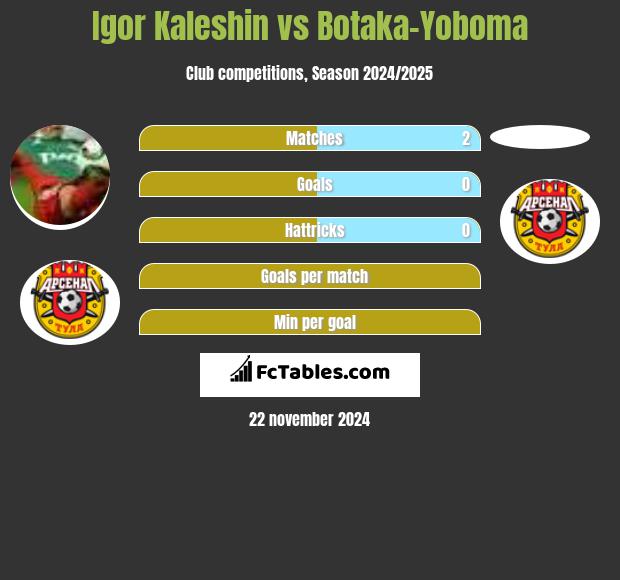 Igor Kaleshin vs Botaka-Yoboma h2h player stats