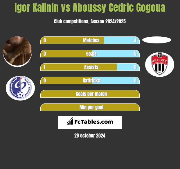 Igor Kalinin vs Aboussy Cedric Gogoua h2h player stats