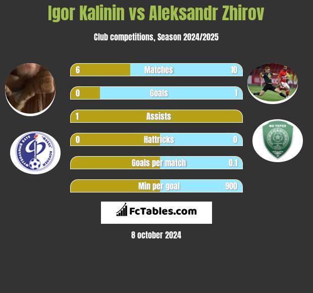 Igor Kalinin vs Aleksandr Zhirov h2h player stats