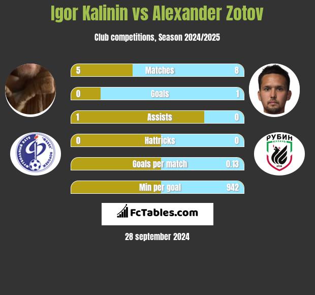 Igor Kalinin vs Alexander Zotov h2h player stats