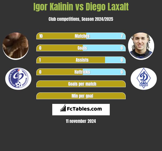 Igor Kalinin vs Diego Laxalt h2h player stats